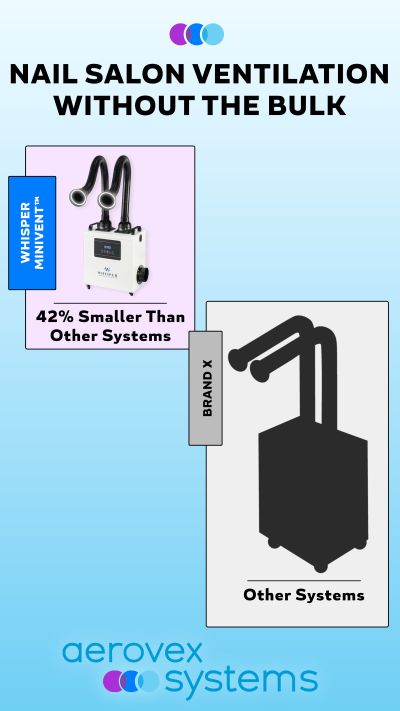 A comparison graphic shows Aerovex Systems' Whisper MiniVent, a compact white ventilation unit with two black hoses and a digital display, labeled 42% Smaller Than Other Systems, next to a larger gray unit labeled Brand X Other Systems on a blue gradient background. Read more at Aerovex Systems (aerovexsystems.com)