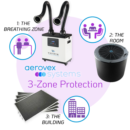 Infographic showing 3-Zone Protection by Aerovex Systems. Images represent: 1) The Breathing Zone: Whisper source capture system with two hoses, The icon is of two figures standing close together with a circle around their heads indicating the breathing zone. 2) The Room: The One That Works room air purifier system. The icon is a table with 3 figures representing a group or room space. 3) The Building: Dust Plus HVAC system endpoint filters. The icon is a series of buildings. The infographic depicts a holistic approach to air quality. Read more at Aerovex Systems (aerovexsystems.com)