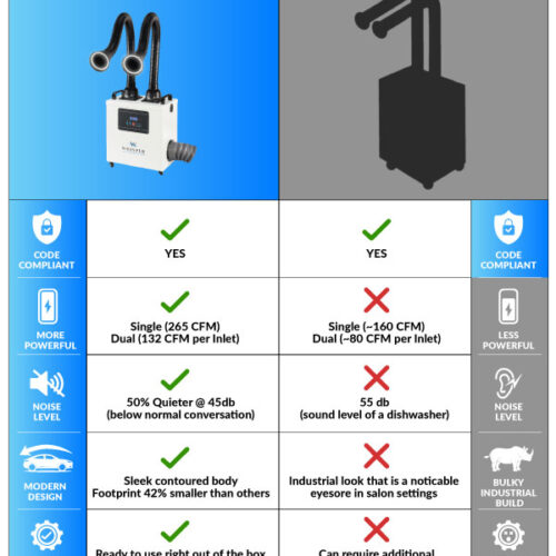 aerovex-whisper-minivent-competitor-comparison-05-2026-web A comparison chart for two salon air capture systems: the Aerovex MiniVent™ (left) vs. Brand X (right). It uses icons and text to highlight MiniVent's low noise, high power, easy installation, and cost benefits; Brand X falls short in each. Read more at Aerovex Systems (aerovexsystems.com)