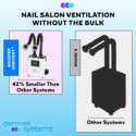 Graphic comparing two nail salon ventilation units: the compact Aerovex Whisper MiniVent™ on the left, labeled "42% Smaller Than Other Systems," and a larger “Other Systems” unit. Aerovex Systems logo appears at the bottom. Read more at Aerovex Systems (aerovexsystems.com)