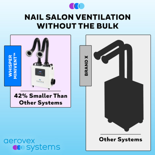 whisper-size-comparison-600x600 Graphic comparing two nail salon ventilation units: the compact Aerovex Whisper MiniVent™ on the left, labeled "42% Smaller Than Other Systems," and a larger “Other Systems” unit. Aerovex Systems logo appears at the bottom. Read more at Aerovex Systems (aerovexsystems.com)